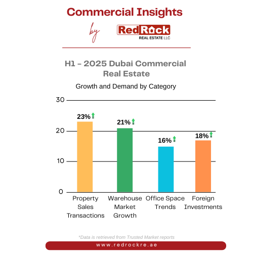 H1 - 2025 Dubai Commercial Real Estate - Growth and Demand by category	
